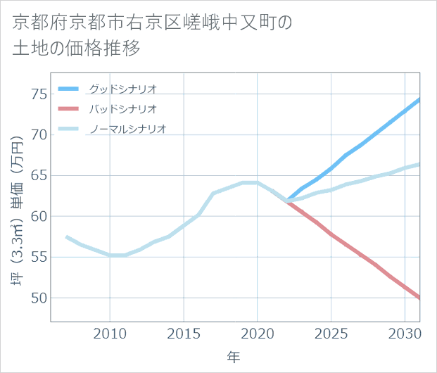 京都府京都市右京区嵯峨中又町の土地価格推移