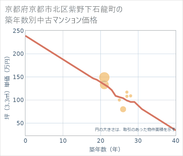 京都府京都市北区紫野下石龍町の築年数別の中古マンション坪単価