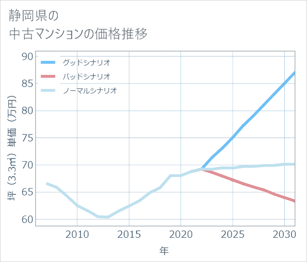 静岡県の中古マンション価格推移