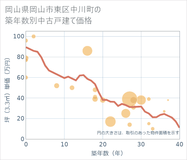 岡山県岡山市東区中川町の築年数別の中古戸建て坪単価