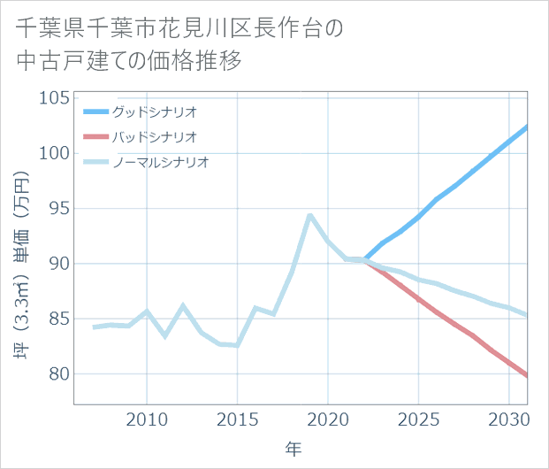 千葉県千葉市花見川区長作台の中古戸建て価格推移