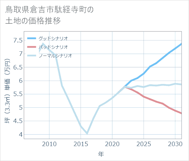 鳥取県倉吉市駄経寺町の土地価格推移