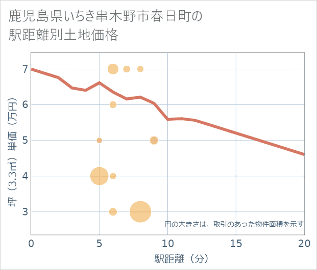 鹿児島県いちき串木野市春日町の徒歩距離別の土地坪単価