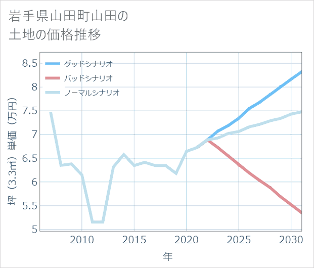 岩手県山田町山田の土地価格推移