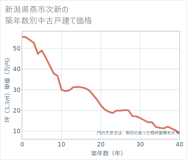 新潟県燕市次新の築年数別の中古戸建て坪単価