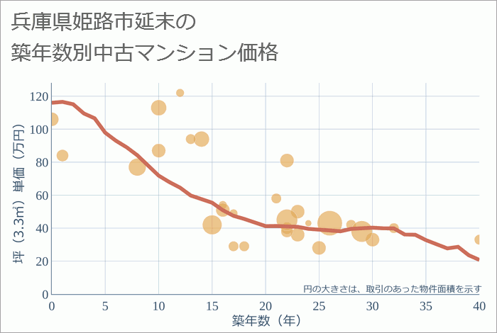 兵庫県姫路市延末の築年数別の中古マンション坪単価