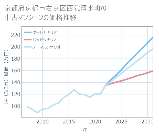 京都府京都市右京区西院清水町の中古マンション価格推移
