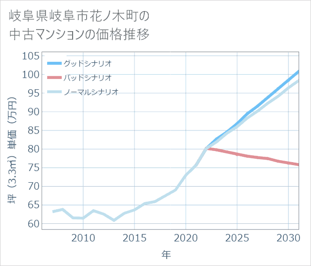 岐阜県岐阜市花ノ木町の中古マンション価格推移