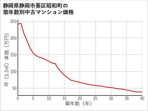 静岡県静岡市葵区昭和町の築年数別の中古マンション坪単価