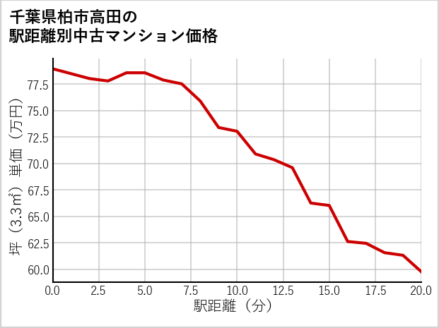 千葉県柏市高田の徒歩距離別の中古マンション坪単価