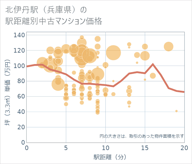 北伊丹駅(兵庫県)の徒歩距離別の中古マンション坪単価