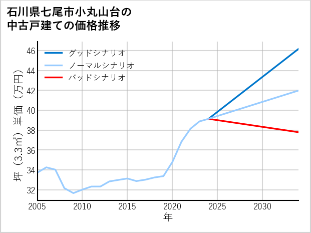 石川県七尾市小丸山台の中古戸建て価格推移