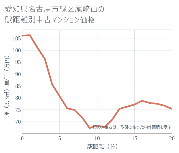愛知県名古屋市緑区尾崎山の徒歩距離別の中古マンション坪単価