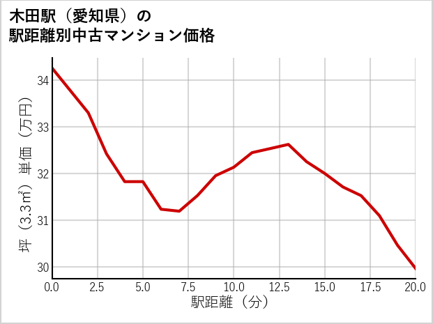 木田駅（愛知県）の徒歩距離別の中古マンション坪単価