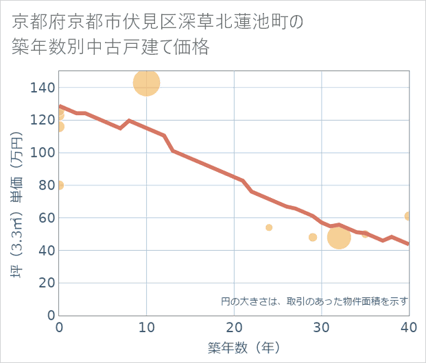 京都府京都市伏見区深草北蓮池町の築年数別の中古戸建て坪単価