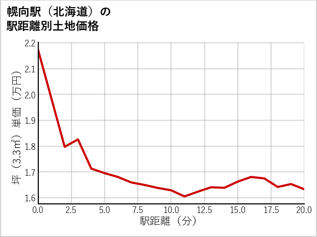 幌向駅（北海道）の徒歩距離別の土地坪単価