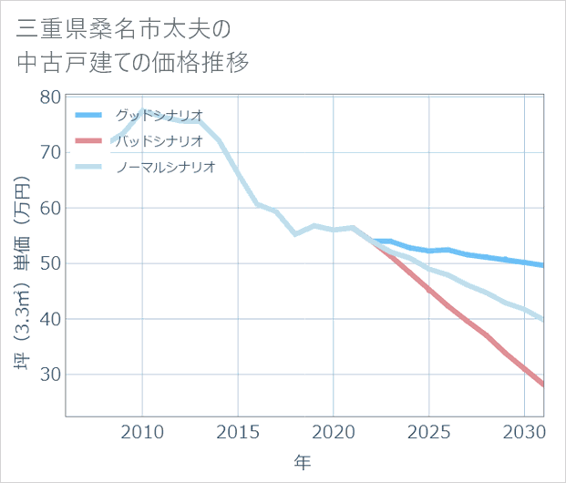 三重県桑名市太夫の中古戸建て価格推移