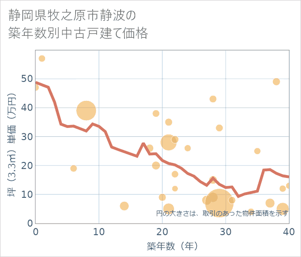 静岡県牧之原市静波の築年数別の中古戸建て坪単価