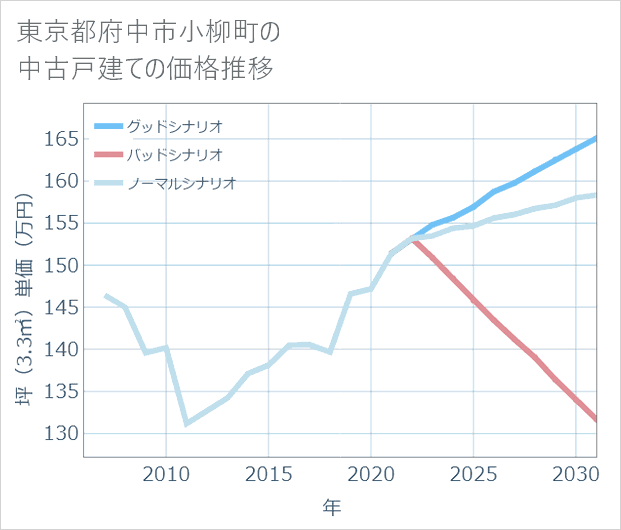 東京都府中市小柳町の中古戸建て価格推移