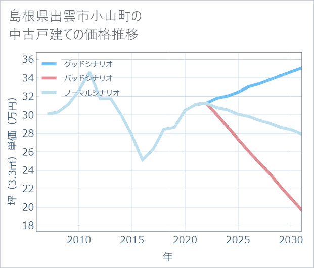 島根県出雲市小山町の中古戸建て価格推移