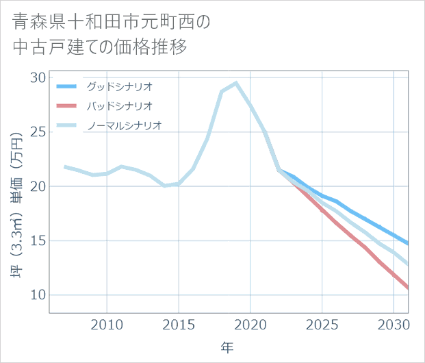 青森県十和田市元町西の中古戸建て価格推移