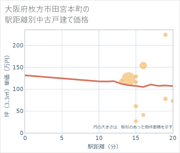 大阪府枚方市田宮本町の徒歩距離別の中古戸建て坪単価