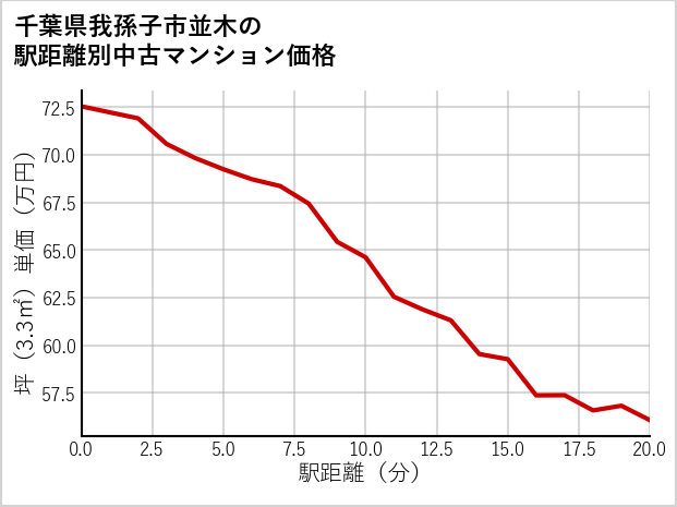 千葉県我孫子市並木の徒歩距離別の中古マンション坪単価
