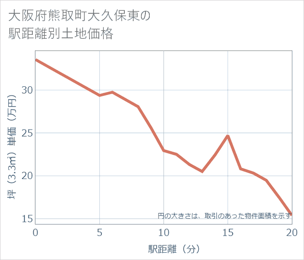 大阪府熊取町大久保東の徒歩距離別の土地坪単価