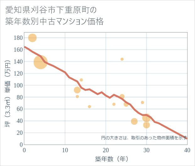 愛知県刈谷市下重原町の築年数別の中古マンション坪単価