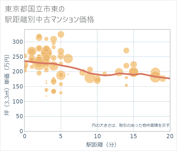東京都国立市東の徒歩距離別の中古マンション坪単価