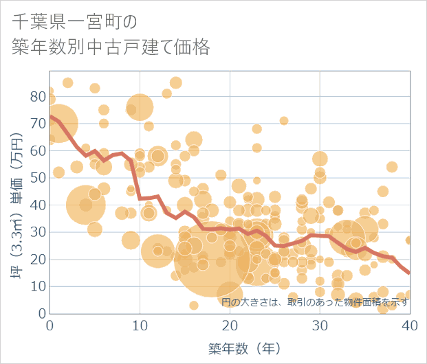 千葉県一宮町の築年数別の中古戸建て坪単価