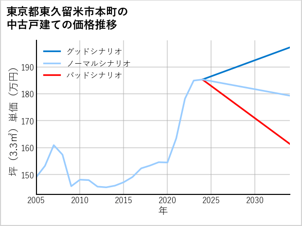 東京都東久留米市本町の中古戸建て価格推移