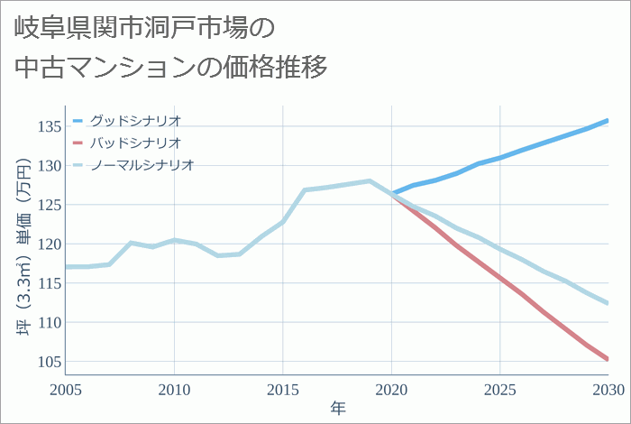 岐阜県関市洞戸市場の中古マンション価格推移