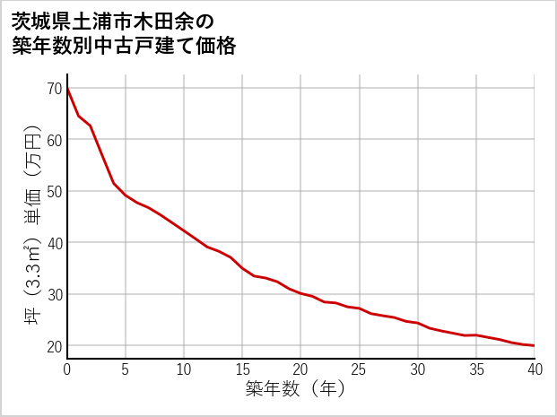 茨城県土浦市木田余の築年数別の中古戸建て坪単価