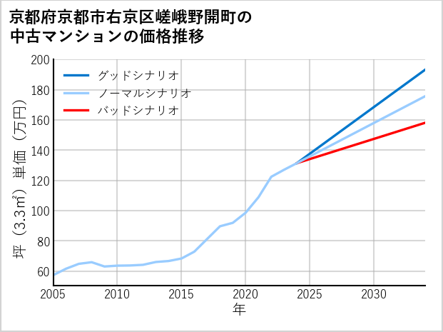京都府京都市右京区嵯峨野開町の中古マンション価格推移