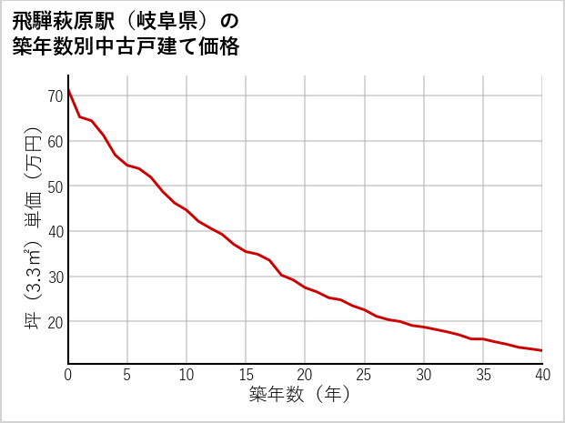飛騨萩原駅（岐阜県）の築年数別の中古戸建て坪単価