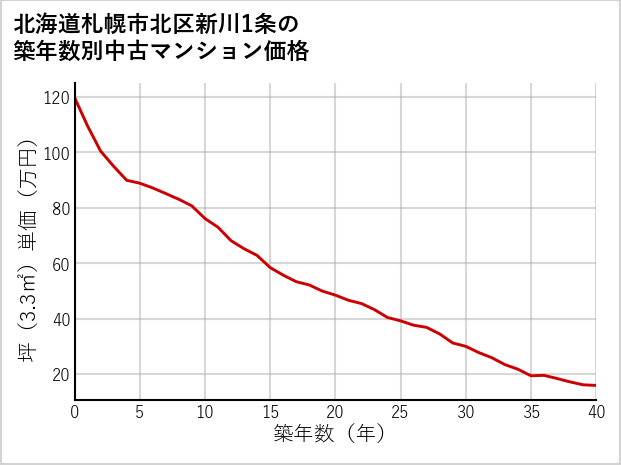 北海道札幌市北区新川1条の築年数別の中古マンション坪単価