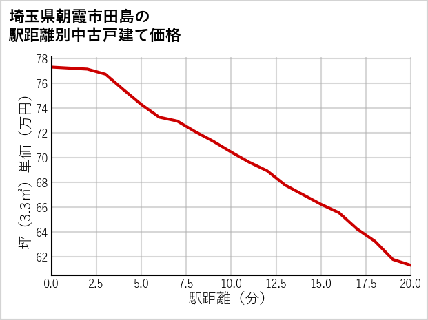 埼玉県朝霞市田島の徒歩距離別の中古戸建て坪単価