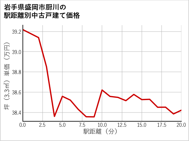 岩手県盛岡市厨川の徒歩距離別の中古戸建て坪単価