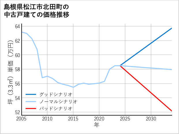 島根県松江市北田町の中古戸建て価格推移