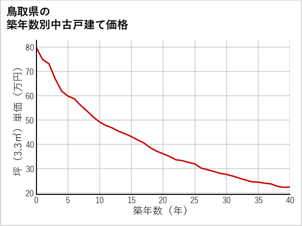 鳥取県の築年数別の中古戸建て坪単価