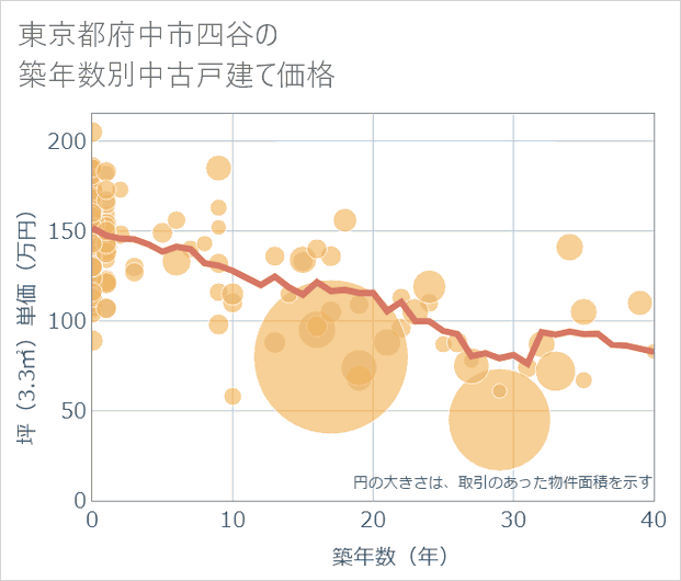 東京都府中市四谷の築年数別の中古戸建て坪単価