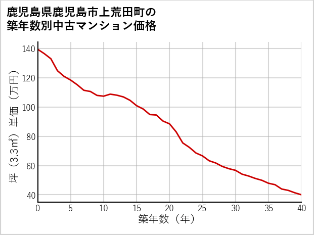 鹿児島県鹿児島市上荒田町の築年数別の中古マンション坪単価