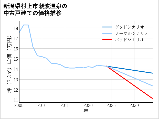 新潟県村上市瀬波温泉の中古戸建て価格推移
