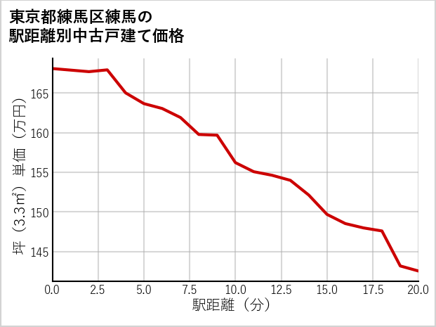 東京都練馬区練馬の徒歩距離別の中古戸建て坪単価