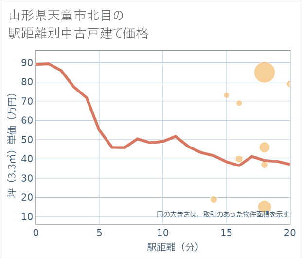 山形県天童市北目の徒歩距離別の中古戸建て坪単価