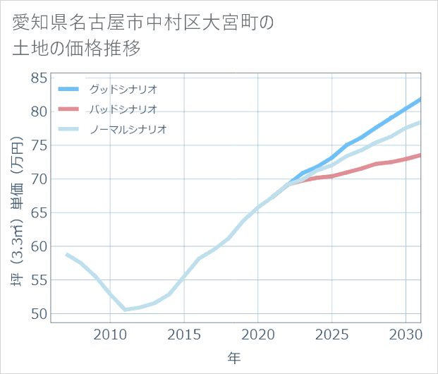愛知県名古屋市中村区大宮町の土地価格推移