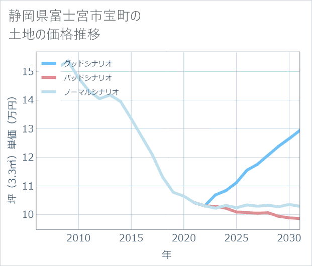 静岡県富士宮市宝町の土地価格推移