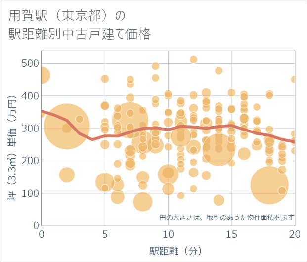 用賀駅(東京都)の徒歩距離別の中古戸建て坪単価