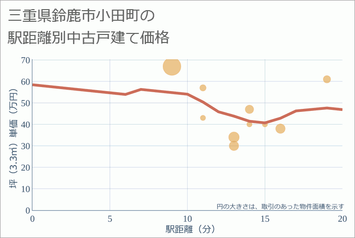 三重県鈴鹿市小田町の徒歩距離別の中古戸建て坪単価